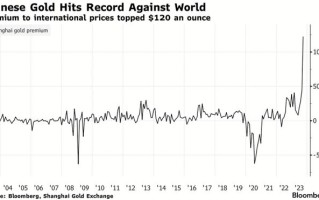 罕见！中国黄金溢价创纪录新高 一则猜测甚嚣尘上：与中国政府举措有关？