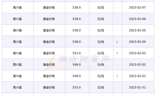 现在金价多少钱一克回收现在金价多少钱一克回收2020