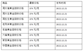 现在黄金回收价格多少钱一克?(2022年12月21日)