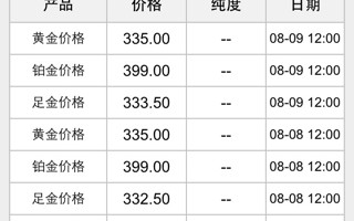 现在2020年黄金多少钱一克,2020年黄金多少钱1克?