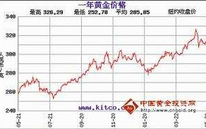 最新黄金价格实时行情,最新黄金价格实时行情今日