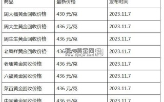 现在黄金回收价格多少钱一克?(2023年11月7日)