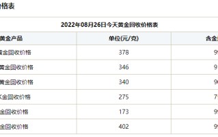 黄金今日回收价格今日回收黄金价格最新价查询