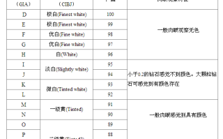 钻石颜色级别借鉴天然钻石协会钻石专业知识钻石颜色