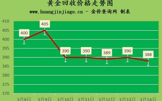 今天黄金回收价格黄金回收价格查询今日