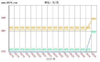 黄金多少钱一克2021年八月2021年八月黄金价格多少钱一克