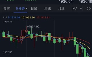 金价跌向首个支撑！黄金日内交易分析：跌破这一水平恐为金价大跌打开空间