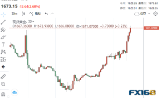 突发大行情！一则衰退消息引爆市场 黄金暴拉45美元、贵金属集体飙升