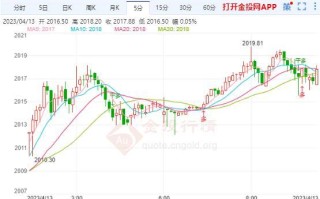 今日国际黄金走势图今日国际黄金走势图表