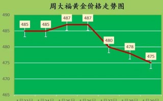 中国黄金回收价格查询今日,周大福黄金回收价格