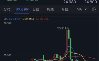 白银隔夜惊现暴涨暴跌！白银日内交易分析：若跌破该位 银价恐再大跌逾3%