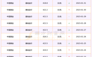 金价二十年一览表,金条适不适合投资中国金价二十年一览表