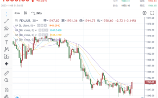 重磅！美初请数据“实锤”劳动力市场正在降温 金价多头反攻，站上1950 市场“弥漫”着鸽派论调