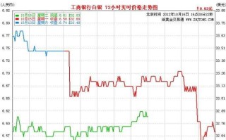 纸白银实时行情走势图绿色线柱表示啥,纸白银实时行情走势图