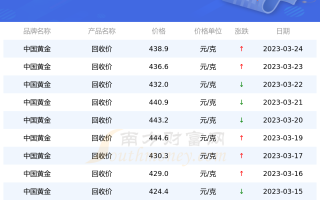 当铺黄金回收价格查询今日,当铺黄金回收价格今天