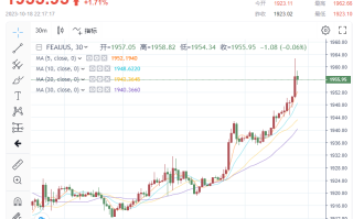 多头大爆发！黄金上破1960，2分钟成交超7亿美元！警惕中东冲突带来上行风险