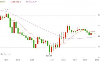 今天国际黄金走势最新消息国际黄金价格今日最新价2022