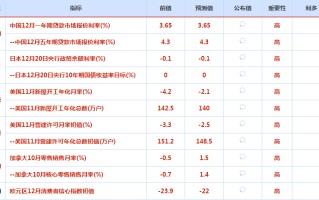 CWG资讯：美元周一走软，因乐观的德国商业景气数据支撑欧元，美债收益率攀升，打压黄金多头