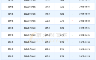 今日周大福金价,今日周大福金价多少钱