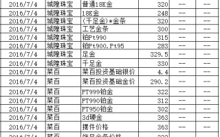 今日黄金回收价格表今日黄金回收价格表最新