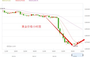 今日纸黄金价格走势图实时,黄金价格走势图实时