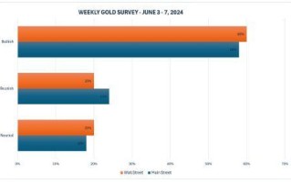 每周黄金调查：分析师论战揭示黄金市场的未来走向