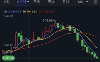 突发行情！金价急跌逼近1940 FXStreet首席分析师：看空黄金的观点已站稳脚跟