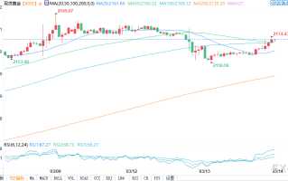 道明证券：若数据继续疲软，黄金二季度有望上破2250美元