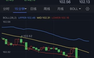 美元惨遭抛售、黄金多头爆发！金价大涨逾15美元 美国CPI恐引发更大行情