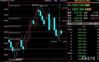 国际金价看涨，但多头须等到该重要数据公布后再入场