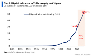 美银超级“恐怖”预言！美国每天增加52亿美元债务 未来10年财政赤字飙升失控