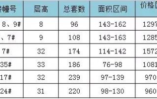 烟台万科翡翠公园二手房源万科翡翠国际价格暴跌