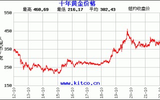 黄金价格走势图下载,黄金价格走势图下载软件