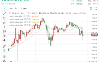 PCE年率录得3.7%！ 金价仍受避险需求左右，一度急跌失守1980 美联储青睐通胀指标“暗藏杀机”？