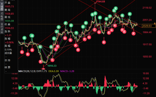黄金站上2030，若突破2038将转为看涨！关注美国系列经济数据传递的信号