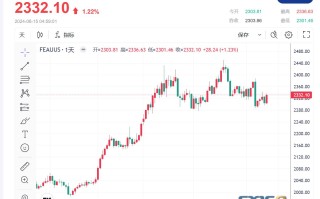 黄金周评：大涨时刻或一触即发！多头守住2330、分析师对金价短期前景更客观？