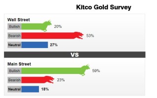 每周黄金调查：分析师预测分歧大，散户仍看涨
