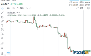 突发行情！中国数据接连“爆冷”引爆市场 白银暴跌5%，新一波大跌箭在弦上？