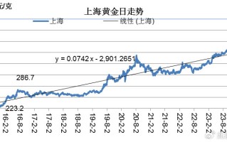 黄金价格历史走势图20年黄金价格历史走势图