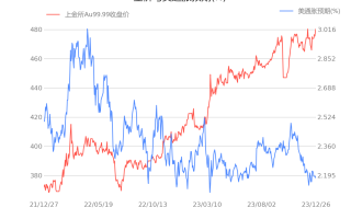 黄金价格连续下跌黄金价格连续下跌说明什么