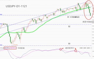 ATFX汇市：USDJPY跌落150高位区，市价创出10月份以来新低