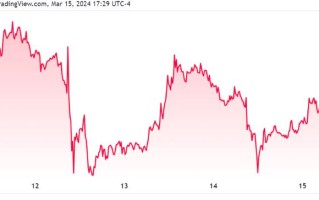 【Kitco黄金调查】美联储降息预期减弱 散户热情高涨 华尔街开始泼冷水