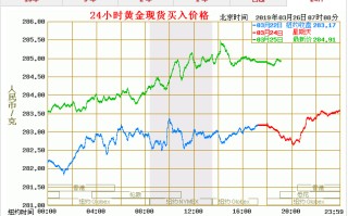 现货黄金走势行情现货黄金行情最新走势