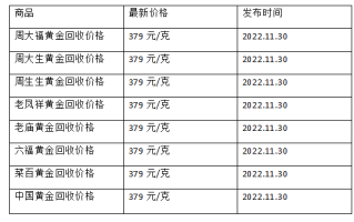 现在黄金回收价格多少钱一克?(2022年11月30日)