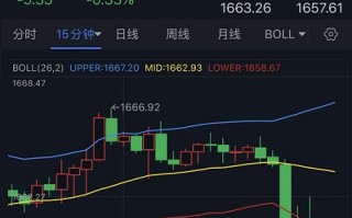 黄金加速下跌失守1660！FXStreet首席分析师：若跌破短期支撑 金价恐还要跌