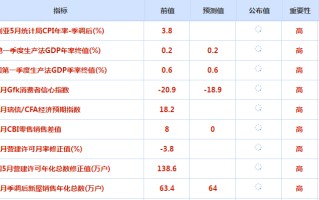 CWG资讯：多个因素刺激，美元周二上涨；地缘局势担忧降温，金价创一周新低