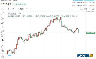 【黄金收盘】3月加息50基点概率超70%！鲍威尔鹰言鹰语吓坏多头 黄金狂泻逾30美元、贵金属集体坠崖