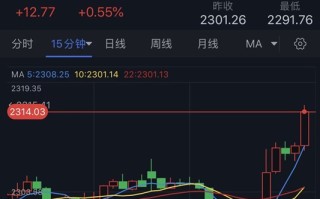 黄金短线加速飙升！金价自日低大涨逾20美元 加沙停火谈判传来最新消息