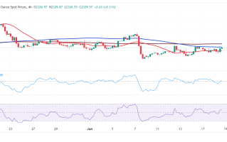 FXStreet首席分析师最新黄金技术前景分析 金价关注这些重要阻力和支撑