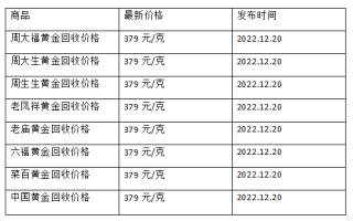 现在黄金回收价格多少钱一克?(2022年12月20日)